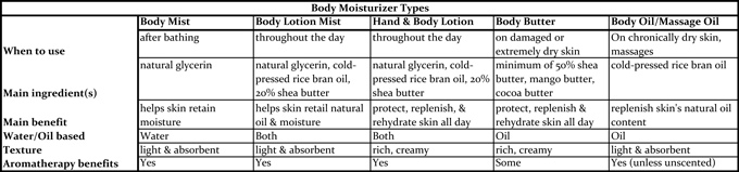 body moisturizers