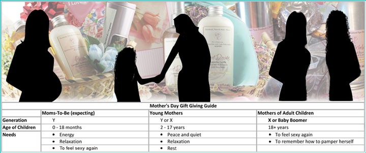 mothers day chart